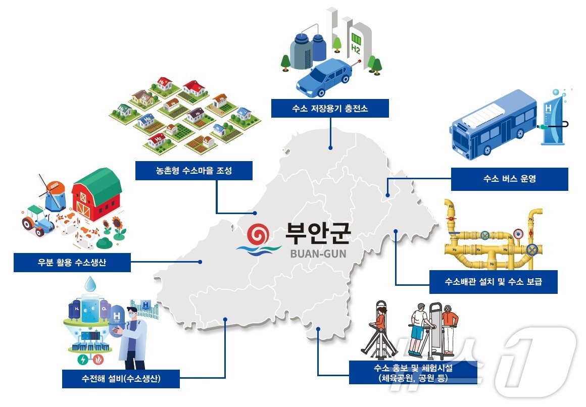 전북자치도 부안군이 9월 25일부터 27일까지 경기도 고양시 킨텍스에서 개최되는 제5회 수소산업전시회&#40;H2 MEET&#41;에 참가해 &#39;부안형 수소도시로서의 비전과 성과&#39;를 선보인다.&#40;부안군 제공&#41;2024.9.18/뉴스1 