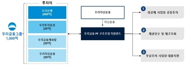 &#40;우리금융그룹 제공&#41; /뉴스1