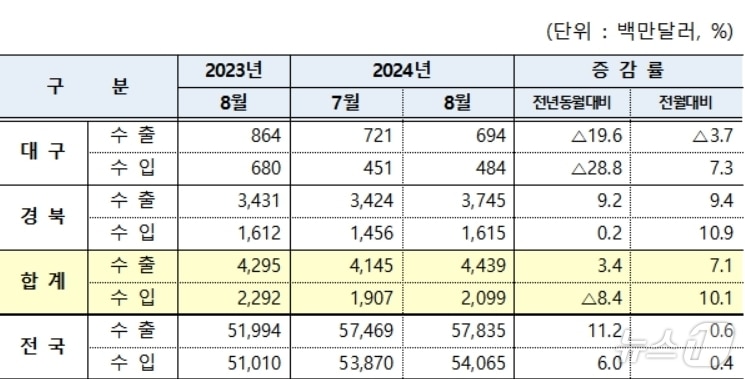 8월 대구·경북 수출입 현황&#40;대구본부세관 제공&#41;