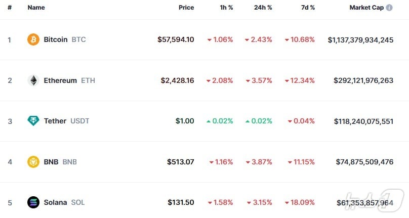 이 시각 현재 주요 암호화폐 시황 - 코인마켓캡 갈무리