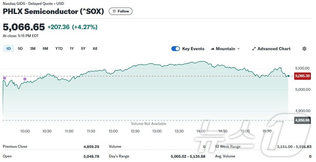필라델피아반도체지수 일일 추이 - 야후 파이낸스 갈무리