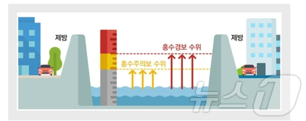 홍수주의보·경보 수위&#40;금강홍수통제소 제공&#41;/뉴스1