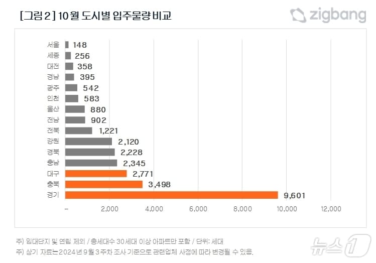 도시별 입주물량&#40;직방 제공&#41;