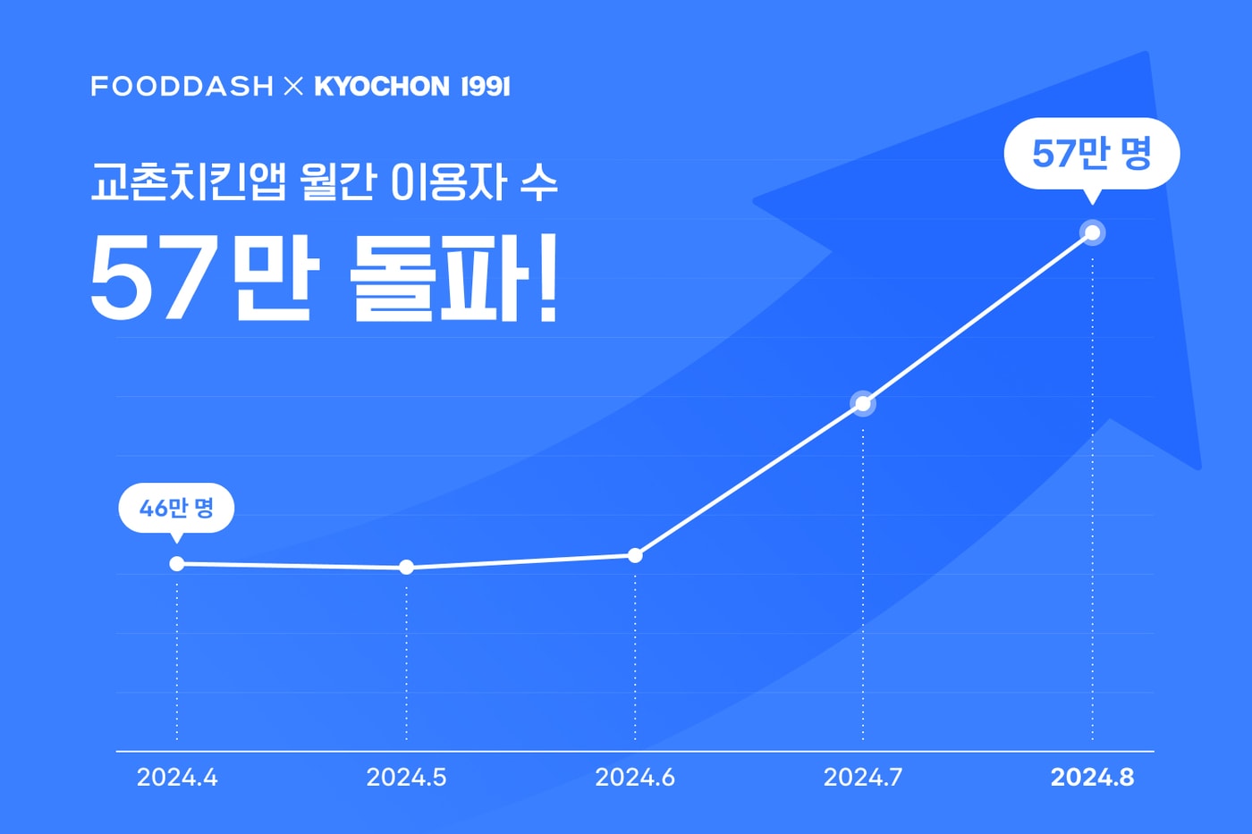 푸드대시, 교촌치킨 앱 운영 성과 기반 F&B 프랜차이즈 공략 전개 - 뉴스 썸네일 이미지