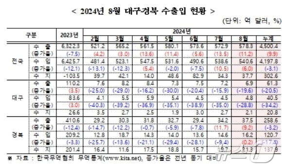 8월 대구·경북 수출입 현황&#40;무역협회 대구경북본부 제공&#41;