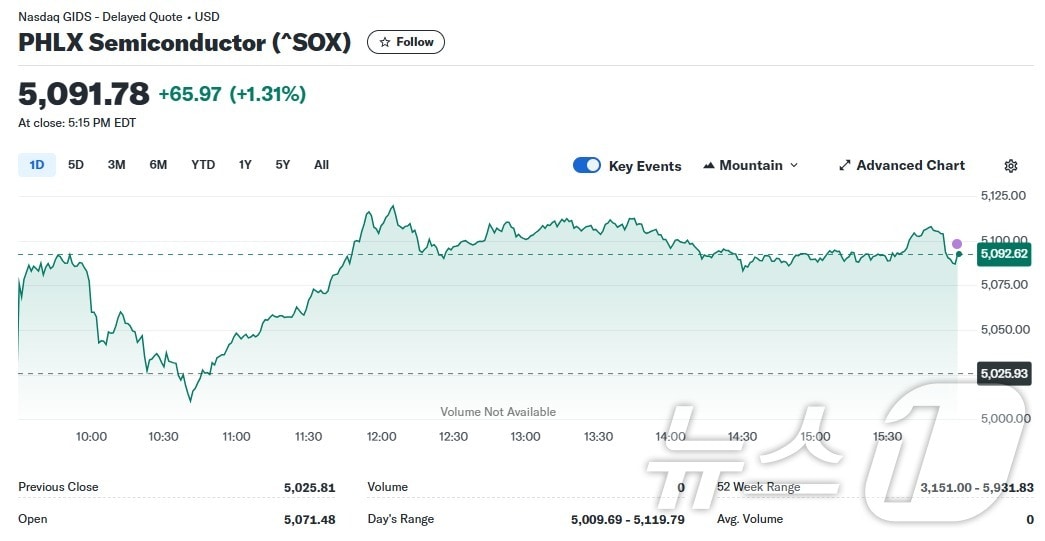 필라델피아반도체지수 일일 추이 - 야후 파이낸스 갈무리