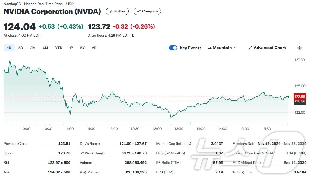 엔비디아 일일 주가추이 - 야후 파이낸스 갈무리