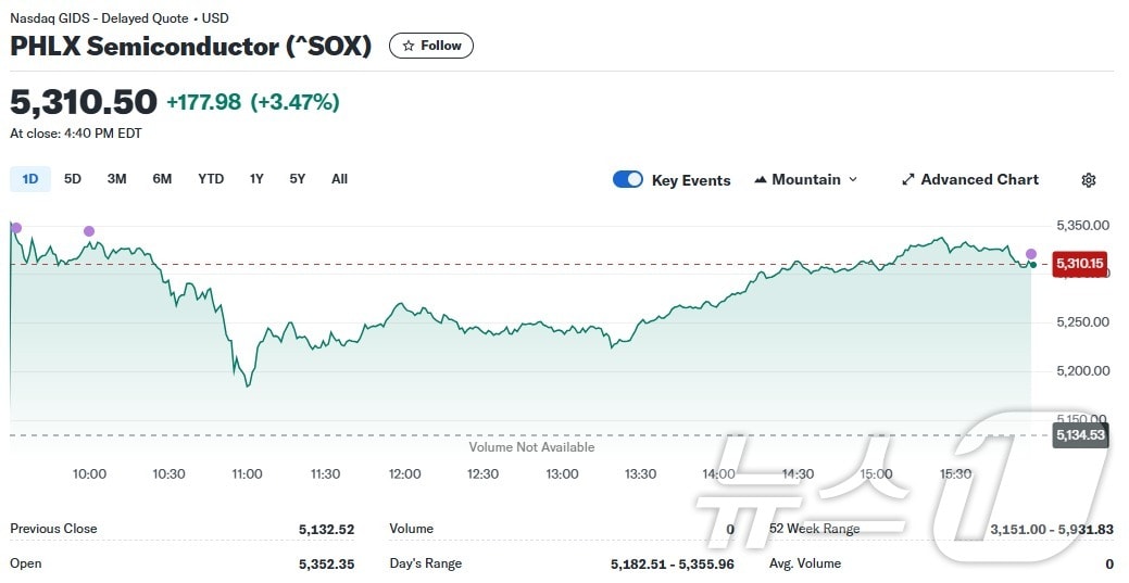 필라델피아반도체지수 일일 추이 - 야후 파이낸스 갈무리