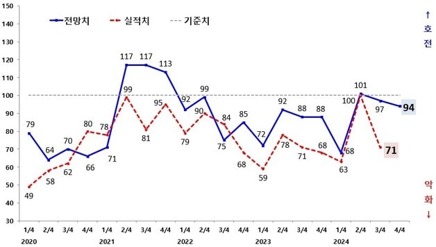 광주지역 제조업 기업경기전망지수 추이 ⓒ News1