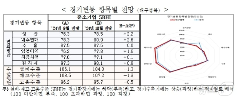 10월 대구·경북 경기변동 항목별 전망 SBHI