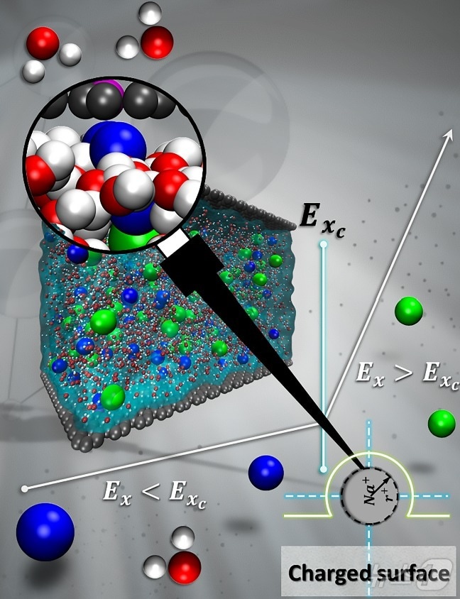 그래핀 나노채널 내 전기삼투 흐름의 계산 모델. (울산대 제공)/뉴스1