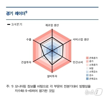 경기레이더.&#40;한국은행 대구경북본부 제공&#41;