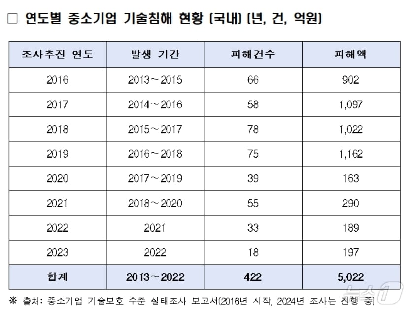 중소기업 기술침해 현황.&#40;김상훈 의원실 제공&#41;