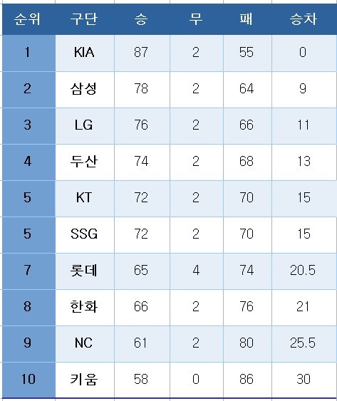 프로야구 중간 순위&#40;30일&#41;