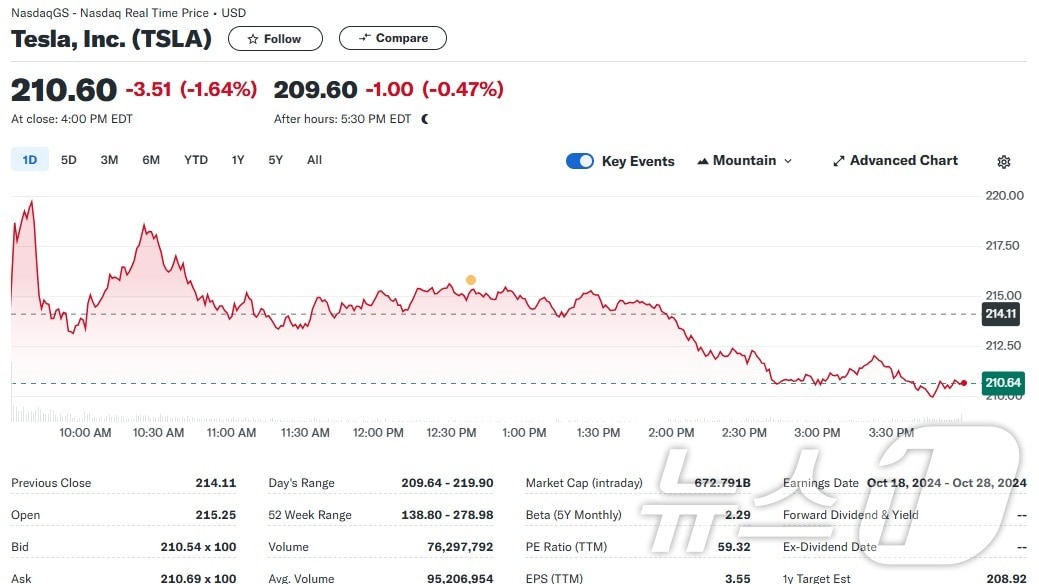 테슬라 일일 주가추이 - 야후 파이낸스 갈무리