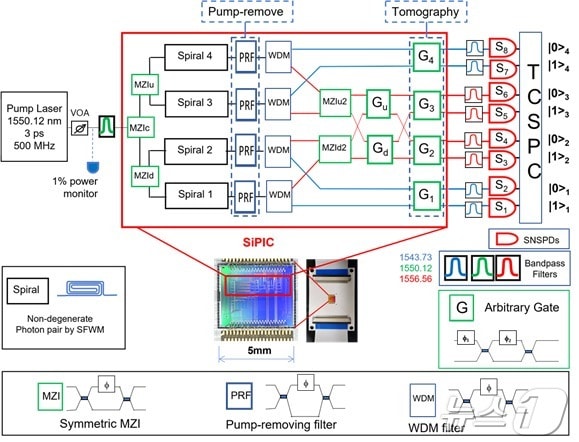 실리콘 포토닉스 4-큐비트 칩/패키지 및 양자회로 개념도.&#40;ETRI 제공&#41;/뉴스1
