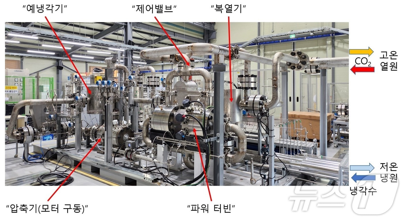 초임계 이산화탄소 발전 시스템 구축 현황. &#40;원자력연 제공&#41;/뉴스1