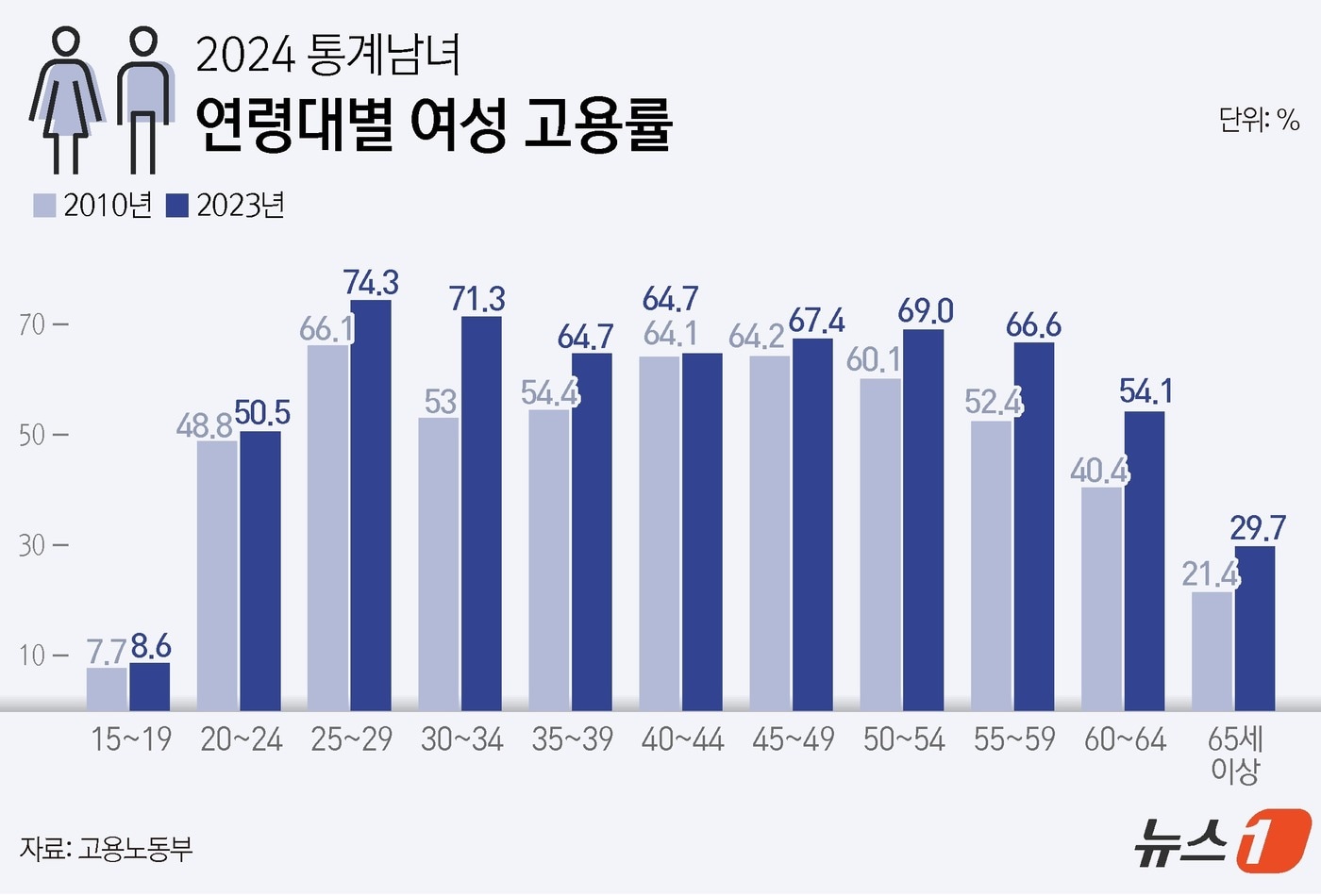 30대 초반 여성 고용률 대폭 증가…시간당 임금, 남성 70% 수준 - 뉴스1
