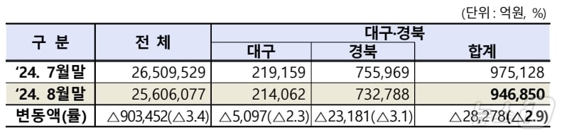 8월 대구·경북 상장법인 시가총액