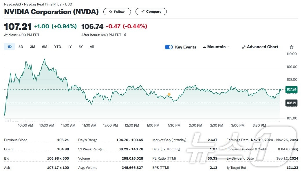 엔비디아 일일 주가추이 - 야후 파이낸스 갈무리