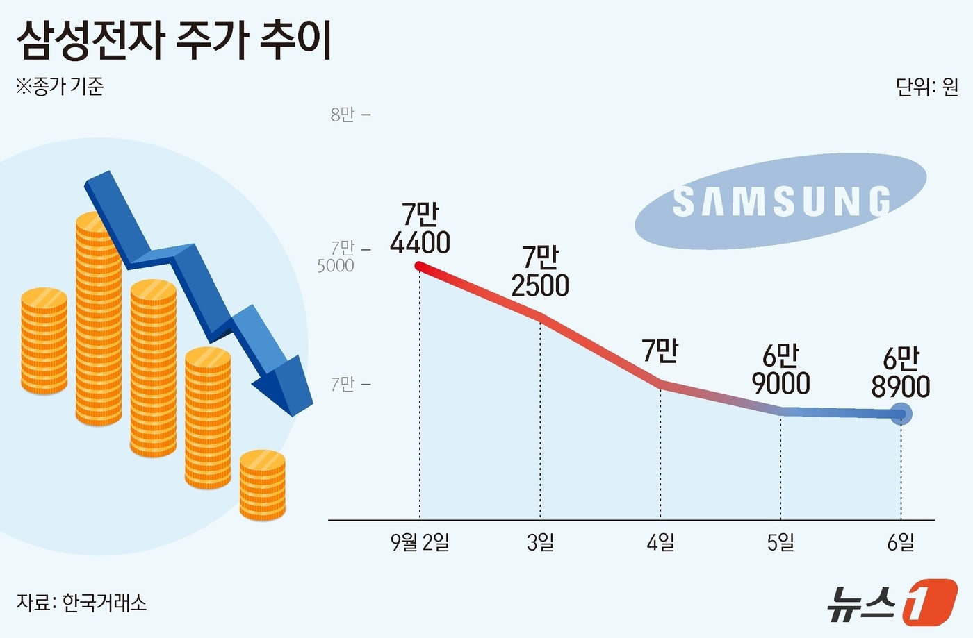경기침체 우려·반도체 투심 약화…위기의 삼성전자[종목현미경] - 뉴스1