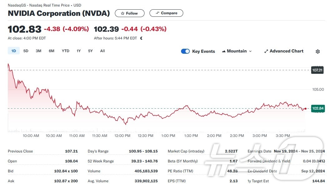 엔비디아 일일 주가추이 - 야후 파이낸스 갈무리