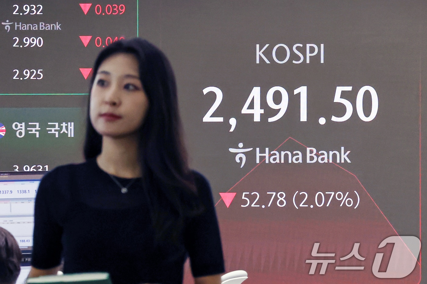 9일 오전 서울 중구 하나은행 딜링룸 전광판에 코스피 지수가 전일 대비 52.78포인트(2.07%) 하락한 2,491.50을 나타내고 있다. 이날 코스피는 미국 뉴욕증시가 8월 고용지표 실망에 일제히 하락 마감한 영향으로 2500선을 내주며 장을 시작했다. 2024.9.9/뉴스1 ⓒ News1 민경석 기자