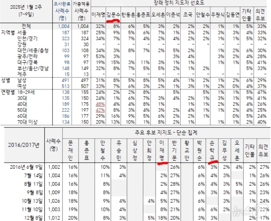 2025년 1월 10일자 갤럽의 &#39;&#39;장래 대통령감&#39;을 묻는 여론조사에서 김문수 노동부 장관이 보수 전체 1위로 급부상했다. 아래는 2016년 말 탄핵정국 당시 차기 주자 선호도 조사. &#40;한국갤럽 홈페이지 갈무리&#41;  