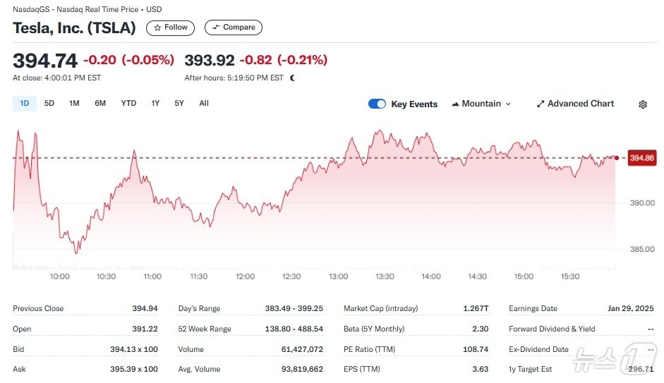 테슬라 일일 주가추이 - 야후 파이낸스 갈무리