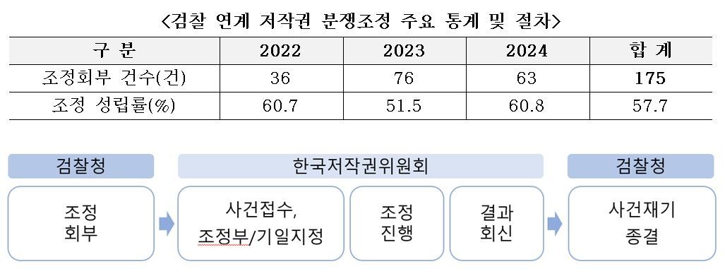 검찰 연계 저작권 분쟁조정제도