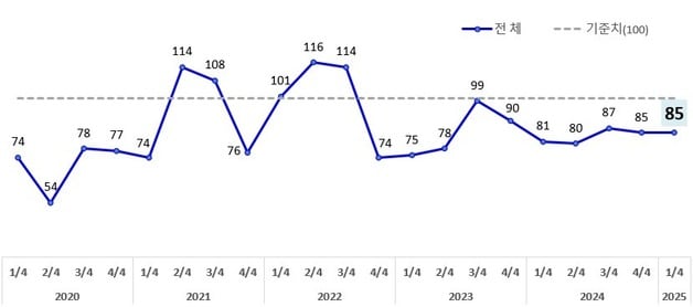 광주지역 소매유통업 경기전망지수 추이 ⓒ News1
