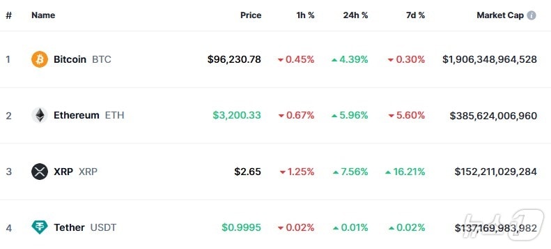 이 시각 현재 주요 암호화폐 시황 - 코인마켓캡 갈무리