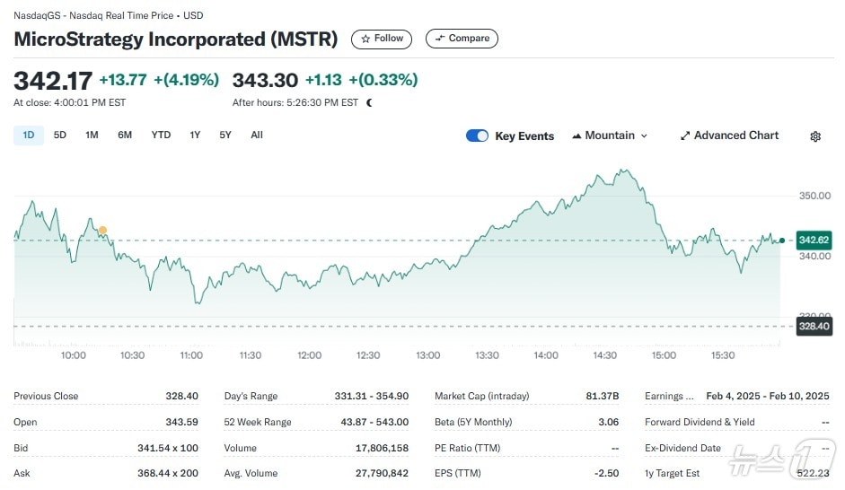마이크로스트래티지 일일 주가추이 - 야후 파이낸스 갈무리