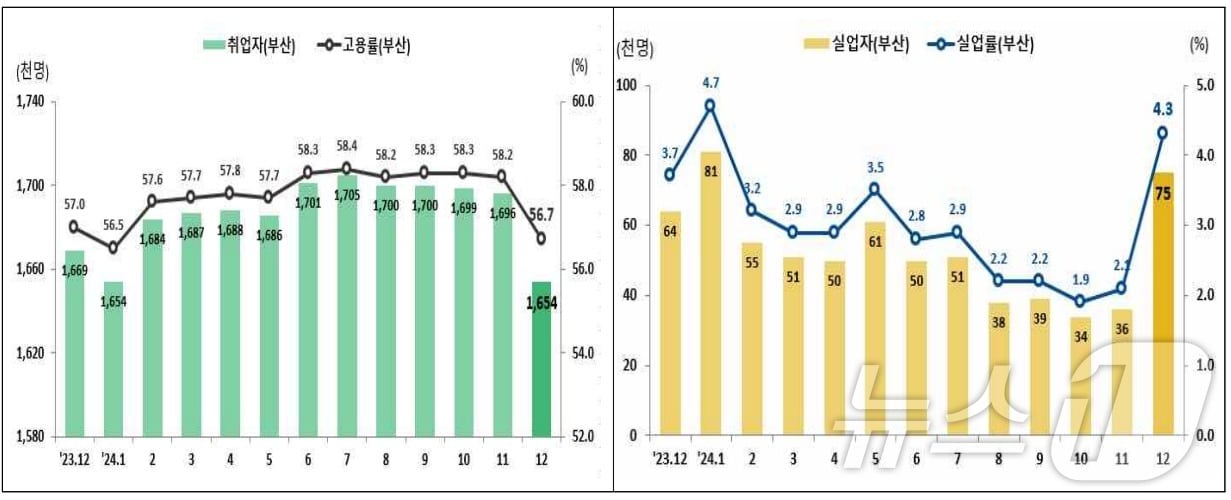 최근 2년간 부산 고용 추이.(동남지방통계청 제공)
