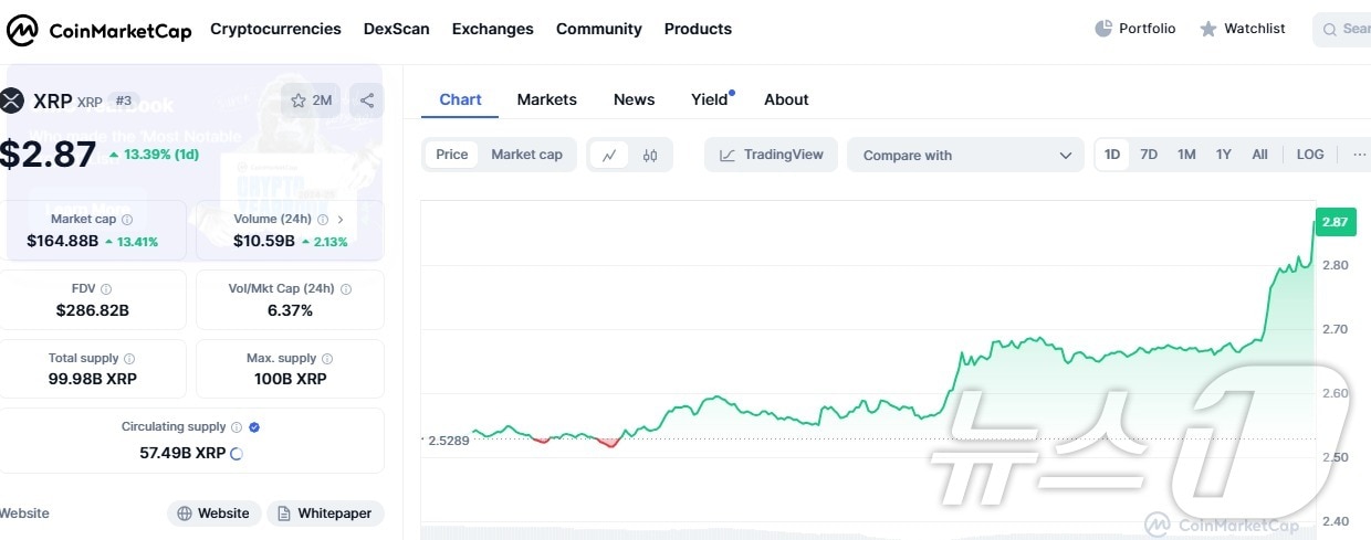 리플 일일 주가추이 - 코인마켓캡 갈무리