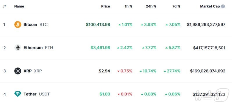 이 시각 현재 주요 암호화폐 시황 - 코인마켓캡 갈무리