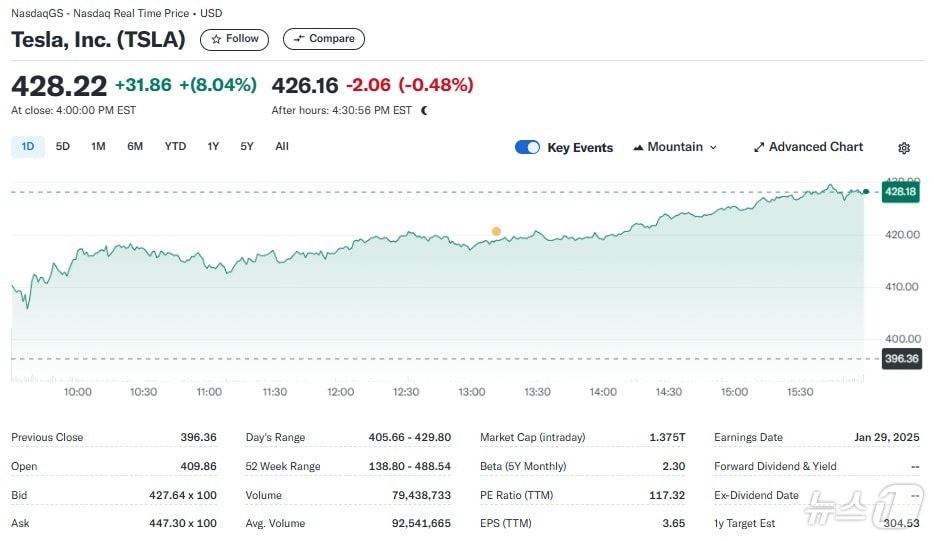 테슬라 일일 주가추이 - 야후 파이낸스 갈무리