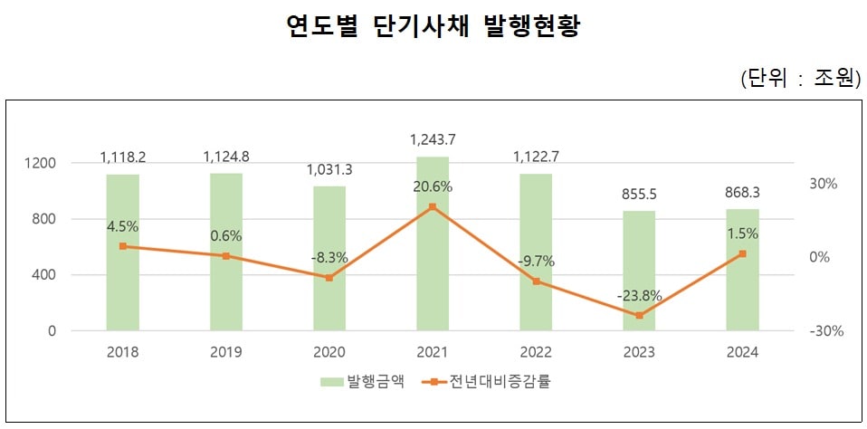 연도별 단기사채 발행현황.(한국예탁결제원 제공)