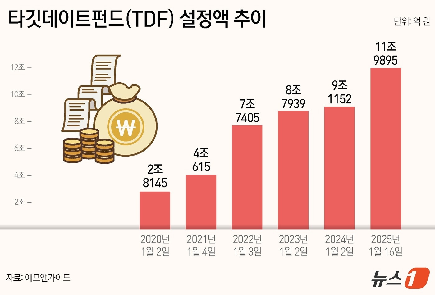 취업하자마자 퇴직자금 준비
