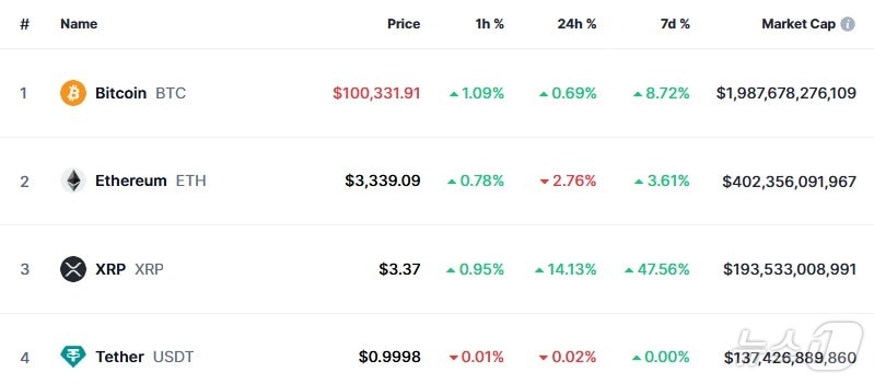이 시각 현재 주요 암호화폐 시황 - 코인마켓캡 갈무리