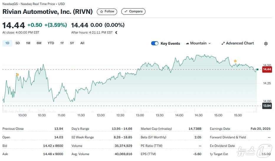 리비안 일일 주가추이 - 야후 파이낸스 갈무리