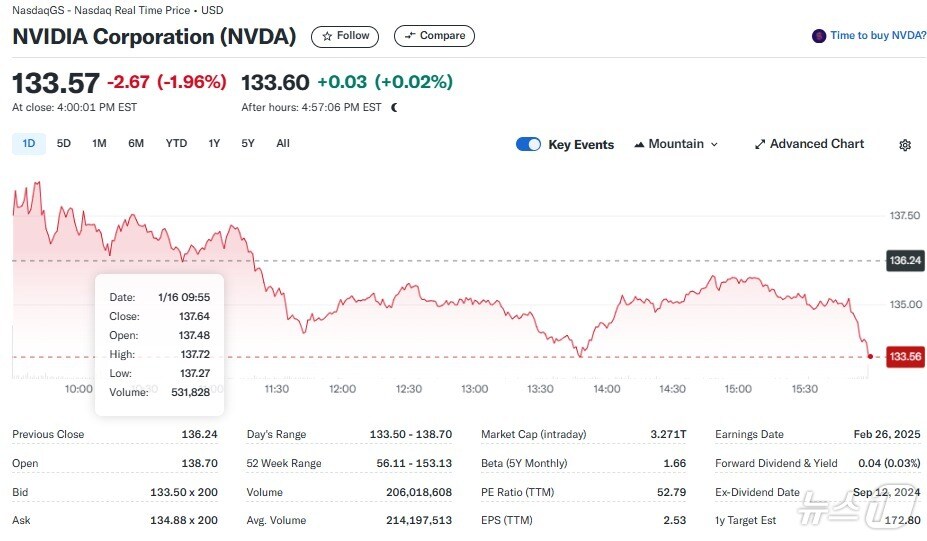 엔비디아 일일 주가추이 - 야후 파이낸스 갈무리