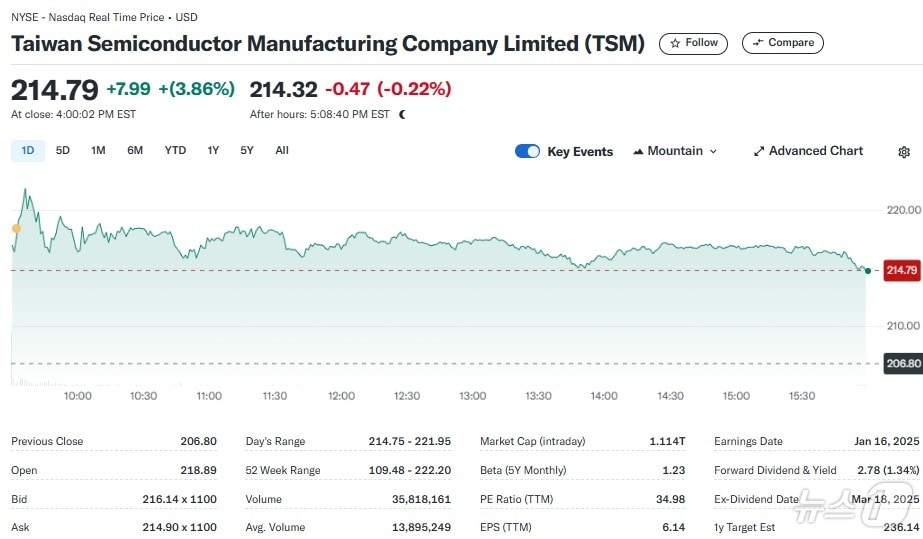 TSMC 일일 주가추이 - 야후 파이낸스 갈무리