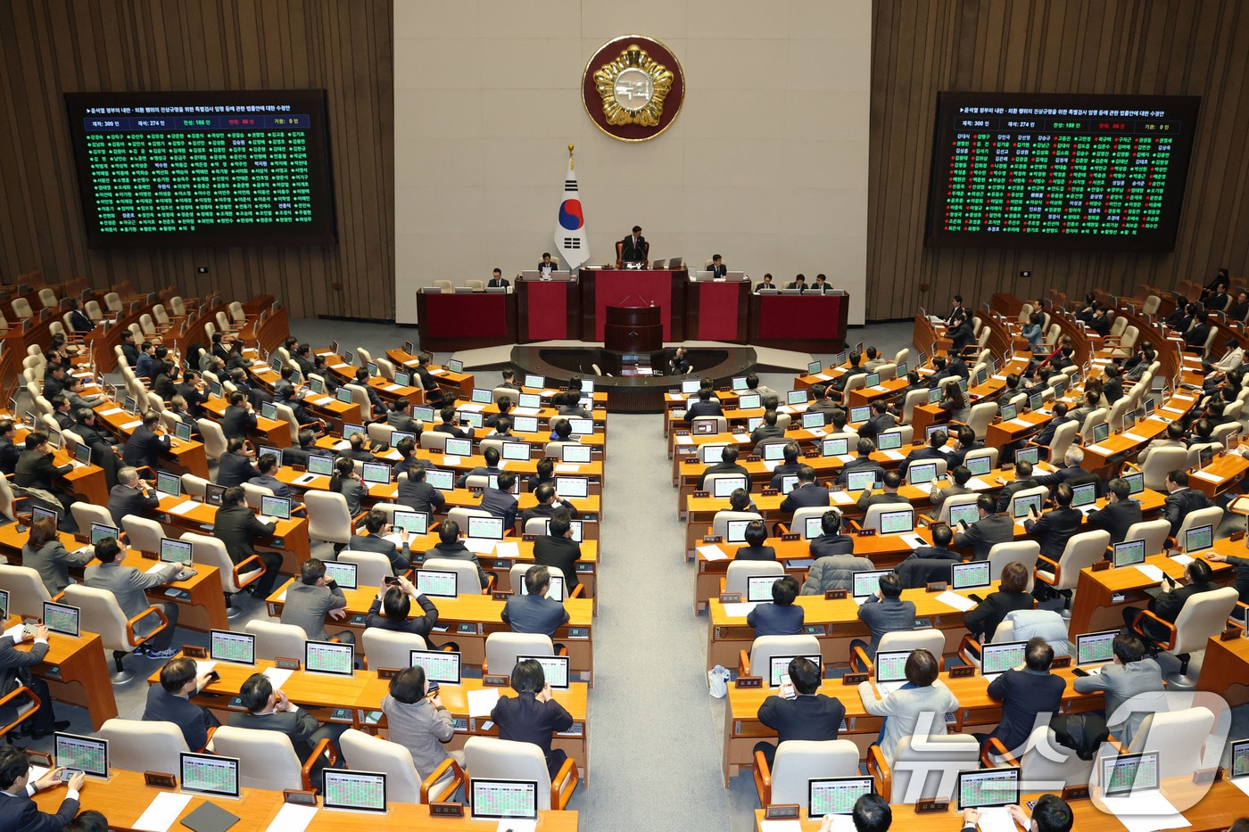 17일 오후 서울 여의도 국회에서 열린 본회의에서 윤석열 정부의 내란ㆍ외환 행위의 진상규명을 위한 특별검사 임명 등에 관한 법률안에 대한 수정안이 재적300인, 재석274인, 찬성188인, 반대86인, 기권0인으로 가결되고 있다. 2025.1.17/뉴스 ⓒ News1 이광호 기자