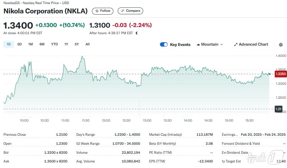 니콜라 일일 주가추이 - 야후 파이낸스 갈무리