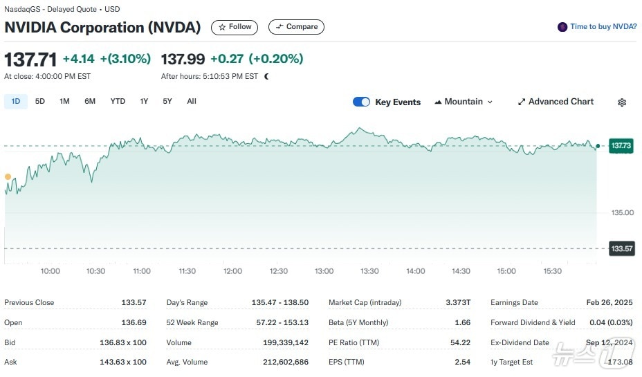 엔비디아 일일 주가추이 - 야후 파이낸스 갈무리