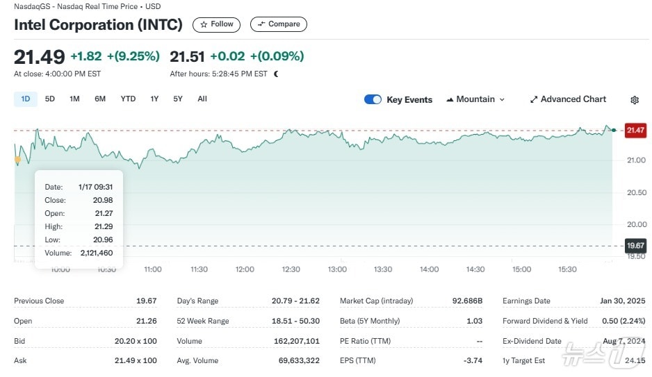 인텔 일일 주가추이 - 야후 파이낸스 갈무리