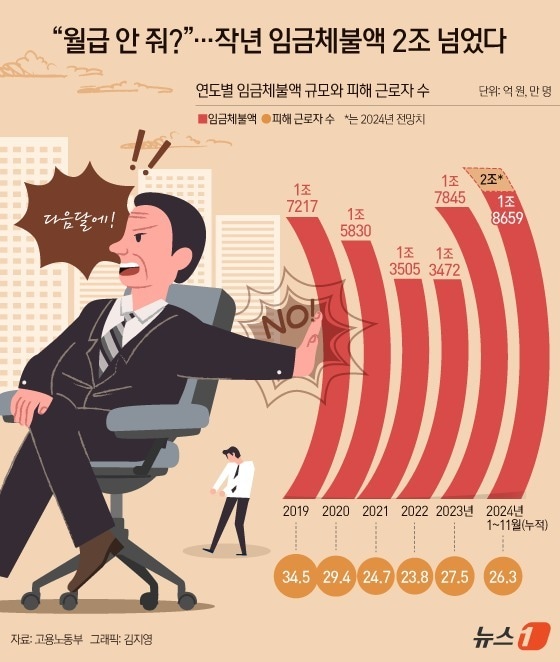 2일 고용노동부에 따르면 2024년 1~11월 누적 임금체불액은 1조 8659억 원이다. ⓒ News1 김지영 디자이너