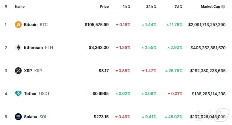 이 시각 현재 주요 암호화폐 시황 - 코인마켓캡 갈무리