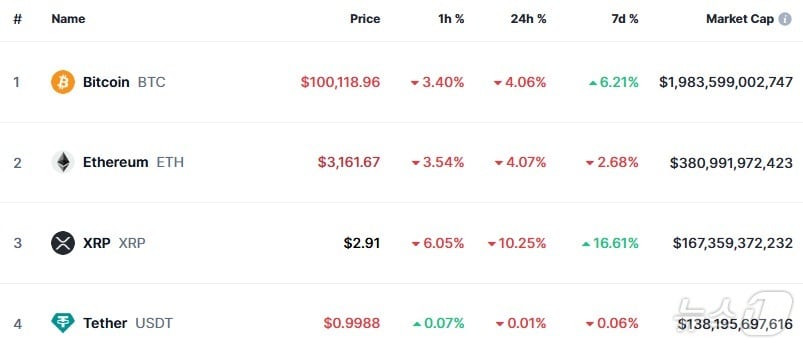 이 시각 현재 주요 암호화폐 시황 - 코인마켓캡 갈무리